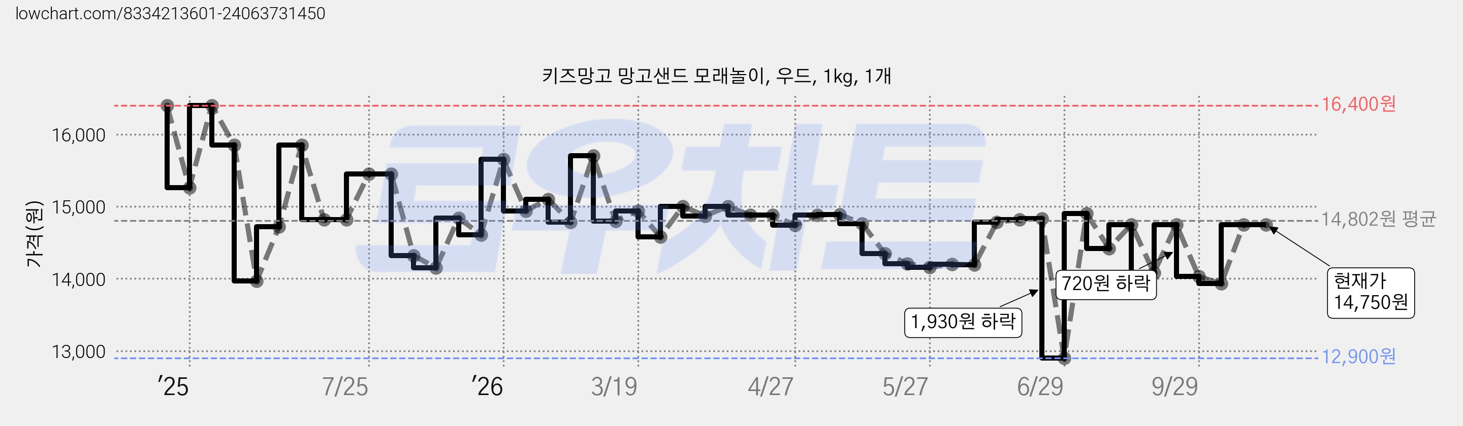 키즈망고 망고샌드 모래놀이, 우드, 1kg, 1개 가격 변동 차트, 현재가 14,750원, 관측 최저가 12,900원