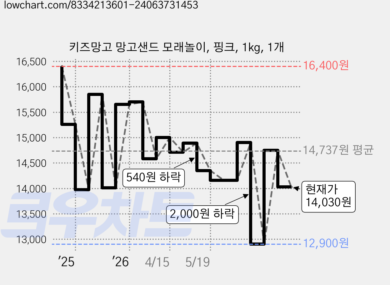 키즈망고 망고샌드 모래놀이, 핑크, 1kg, 1개 가격 변동 차트, 현재가 14,030원, 관측 최저가 12,900원