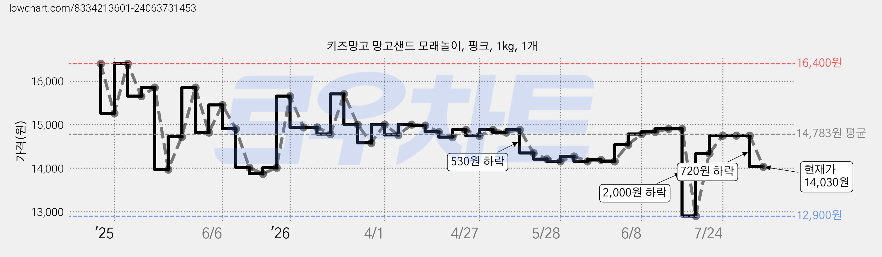 키즈망고 망고샌드 모래놀이, 핑크, 1kg, 1개 가격 변동 차트, 현재가 14,030원, 관측 최저가 12,900원