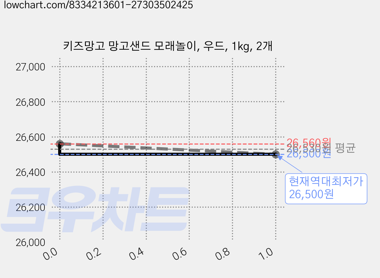 키즈망고 망고샌드 모래놀이, 우드, 1kg, 2개 가격 변동 차트, 현재가 26,500원, 역대최저가