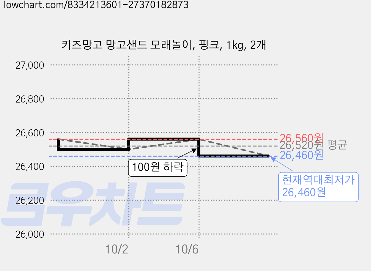 키즈망고 망고샌드 모래놀이, 핑크, 1kg, 2개 가격 변동 차트, 현재가 26,460원, 역대최저가