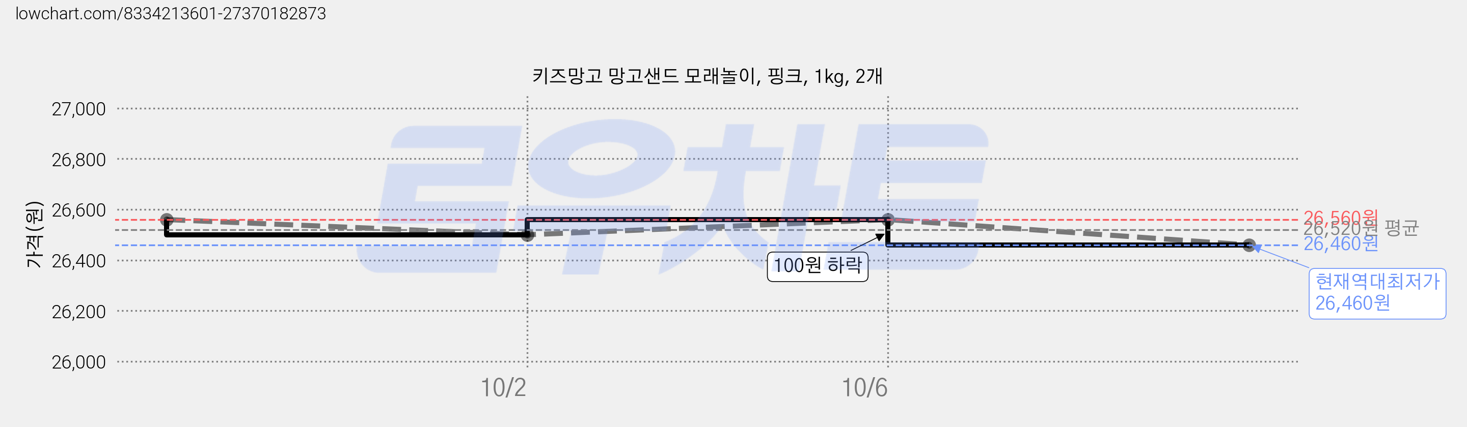 키즈망고 망고샌드 모래놀이, 핑크, 1kg, 2개 가격 변동 차트, 현재가 26,460원, 역대최저가