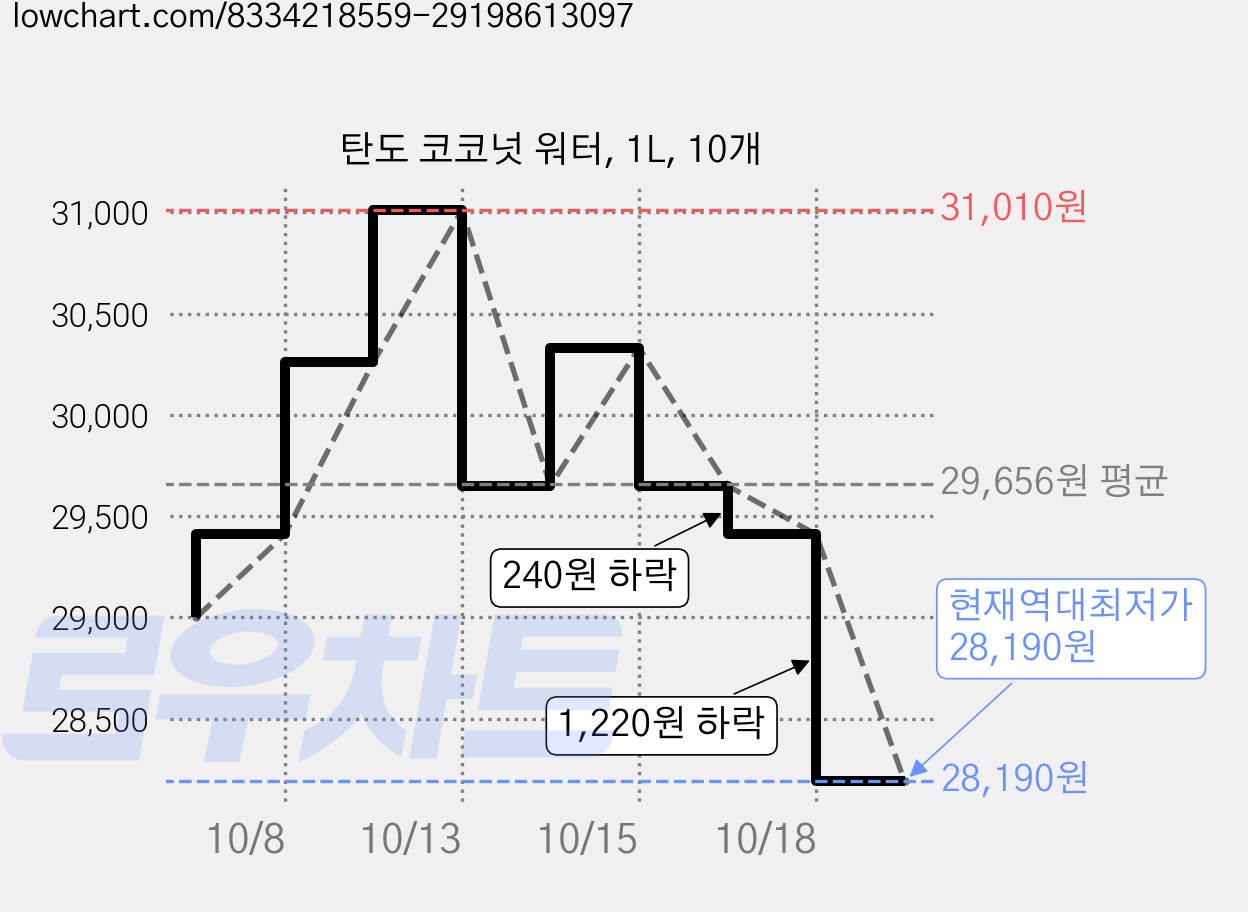 탄도 코코넛 워터, 1L, 10개 가격 변동 차트, 현재가 28,190원, 역대최저가