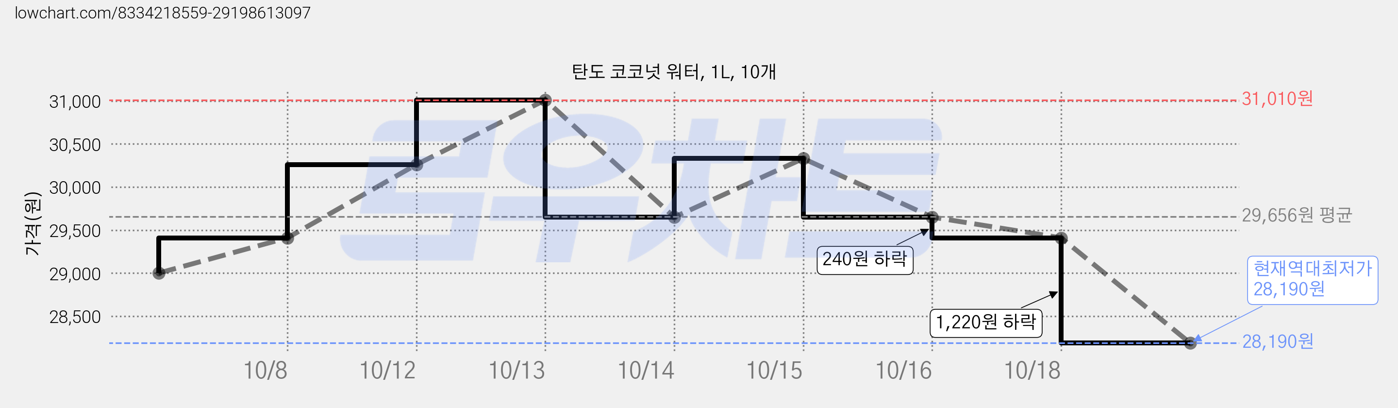 탄도 코코넛 워터, 1L, 10개 가격 변동 차트, 현재가 28,190원, 역대최저가