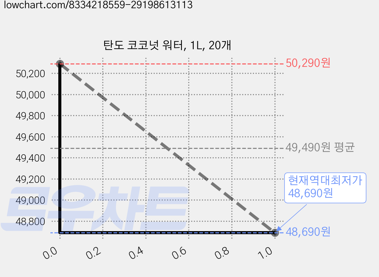 탄도 코코넛 워터, 1L, 20개 가격 변동 차트, 현재가 48,690원, 역대최저가