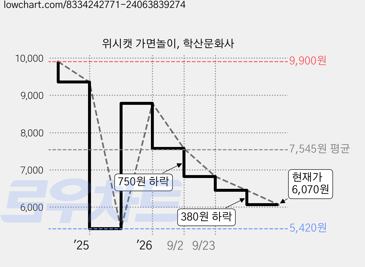 위시캣 가면놀이, 학산문화사 가격 변동 차트, 현재가 6,070원, 관측 최저가 5,420원
