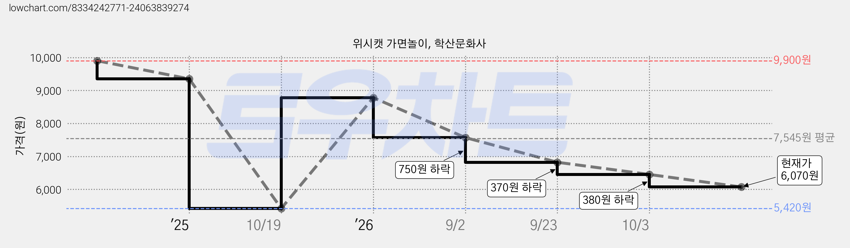 위시캣 가면놀이, 학산문화사 가격 변동 차트, 현재가 6,070원, 관측 최저가 5,420원