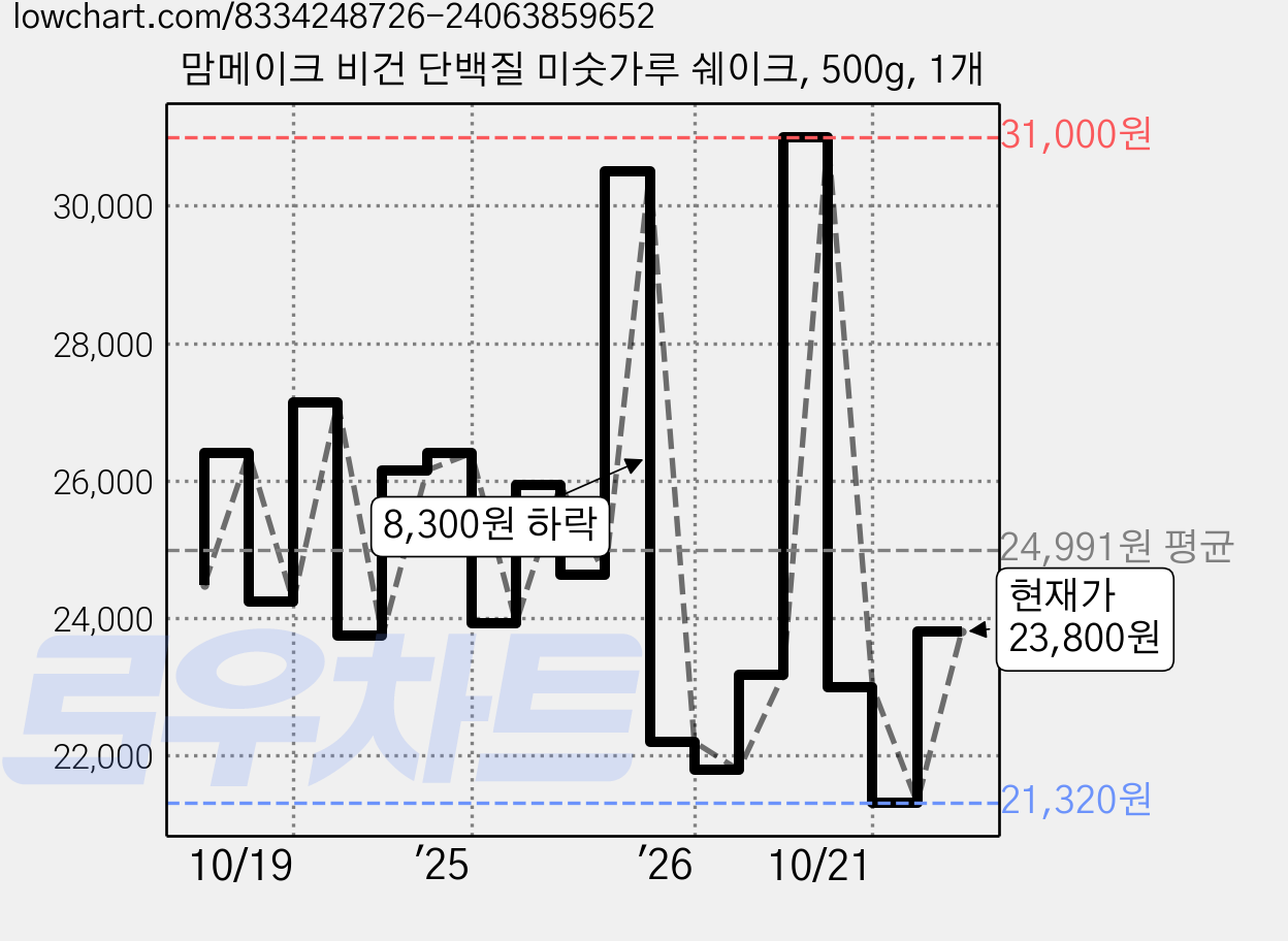 맘메이크 비건 단백질 미숫가루 쉐이크, 500g, 1개 가격 변동 차트, 현재가 23,800원, 관측 최저가 21,320원