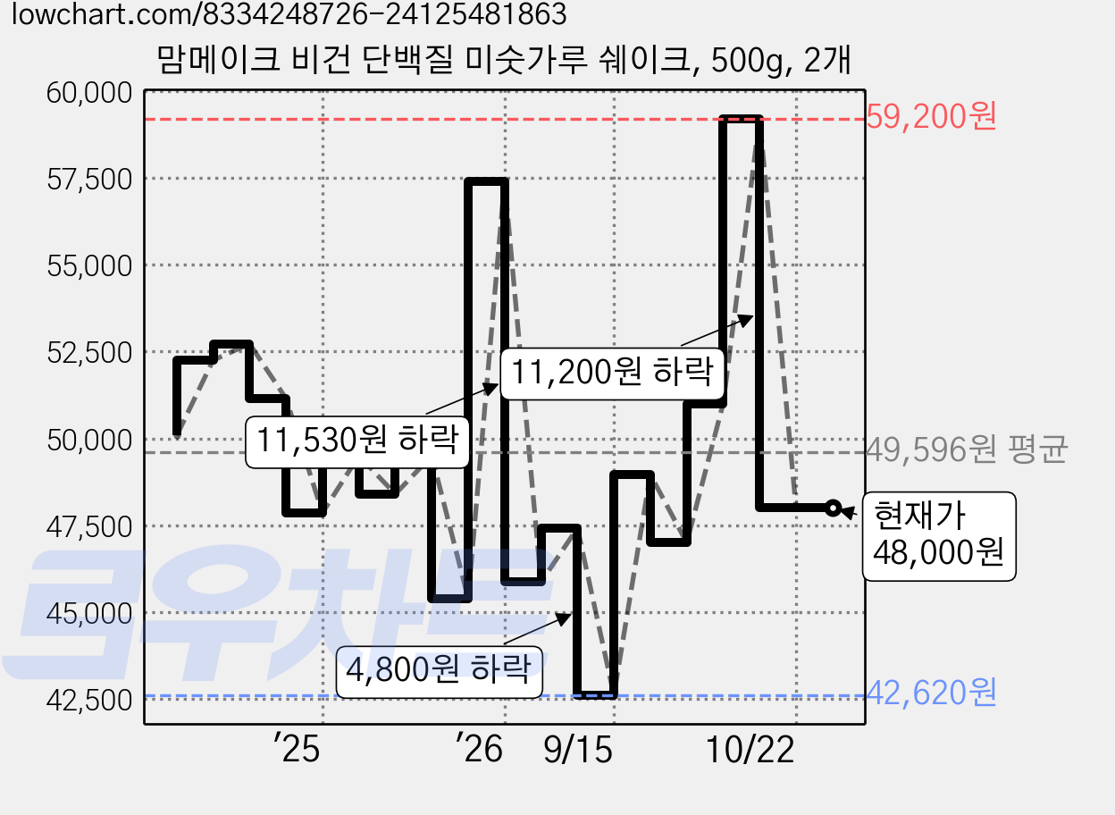 맘메이크 비건 단백질 미숫가루 쉐이크, 500g, 2개 가격 변동 차트, 현재가 48,000원, 관측 최저가 42,620원