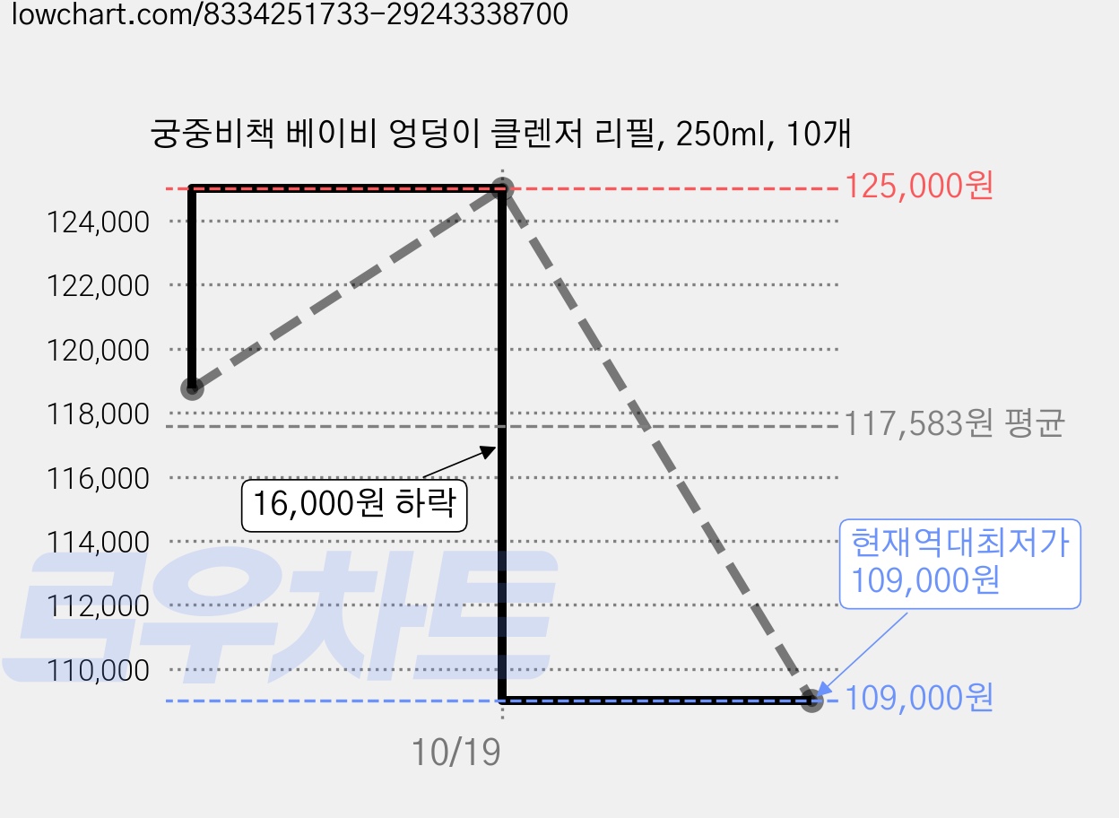 궁중비책 베이비 엉덩이 클렌저 리필, 250ml, 10개 가격 변동 차트, 현재가 109,000원, 역대최저가