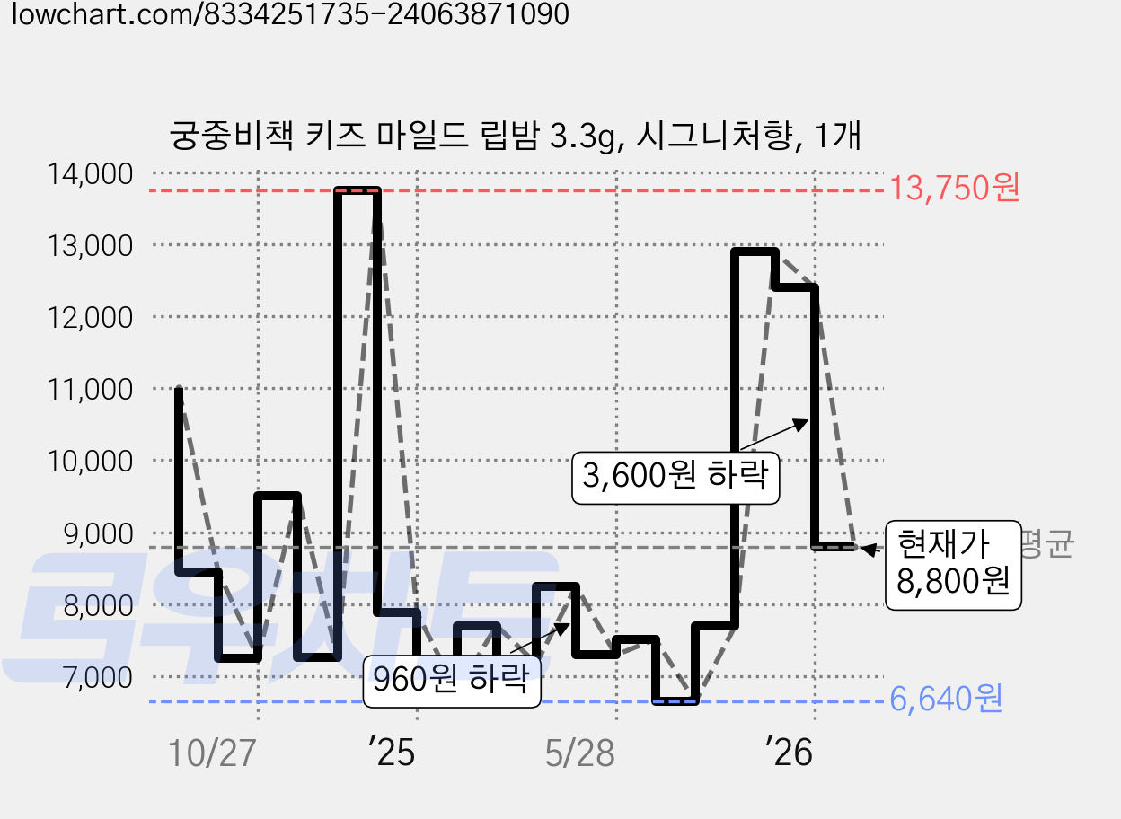 궁중비책 키즈 마일드 립밤 3.3g, 시그니처향, 1개 가격 변동 차트, 현재가 8,800원, 관측 최저가 6,550원