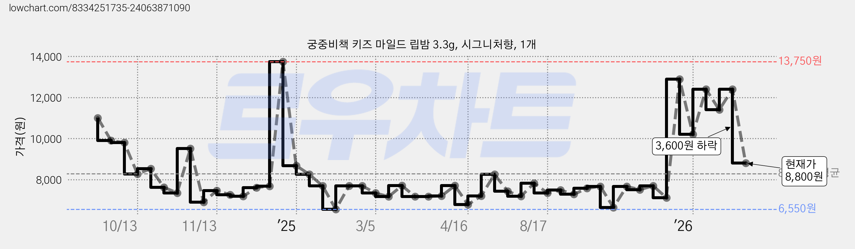 궁중비책 키즈 마일드 립밤 3.3g, 시그니처향, 1개 가격 변동 차트, 현재가 8,800원, 관측 최저가 6,550원