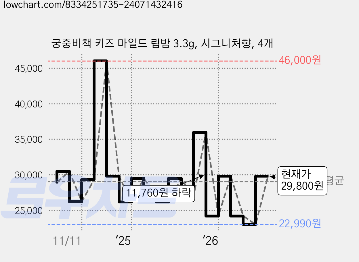 궁중비책 키즈 마일드 립밤 3.3g, 시그니처향, 4개 가격 변동 차트, 현재가 29,800원, 관측 최저가 22,440원