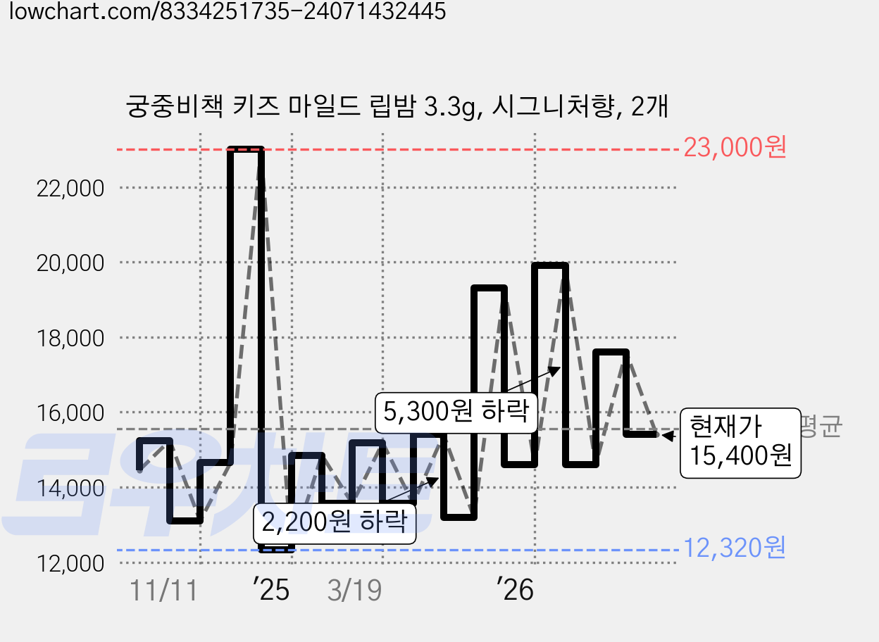 궁중비책 키즈 마일드 립밤 3.3g, 시그니처향, 2개 가격 변동 차트, 현재가 15,400원, 관측 최저가 11,000원