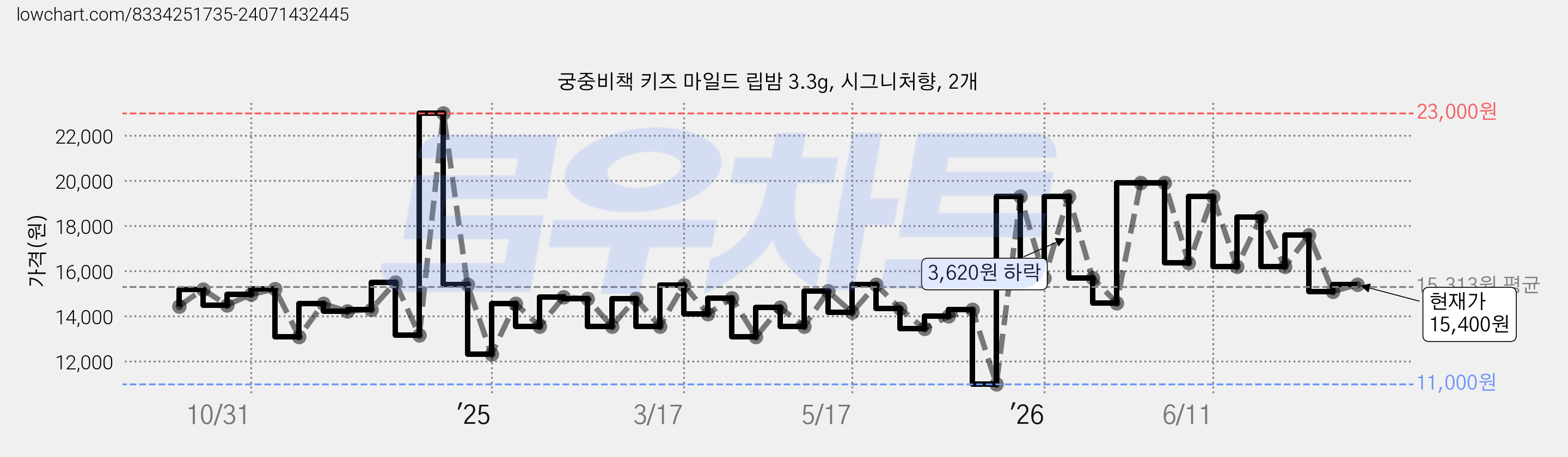 궁중비책 키즈 마일드 립밤 3.3g, 시그니처향, 2개 가격 변동 차트, 현재가 15,400원, 관측 최저가 11,000원