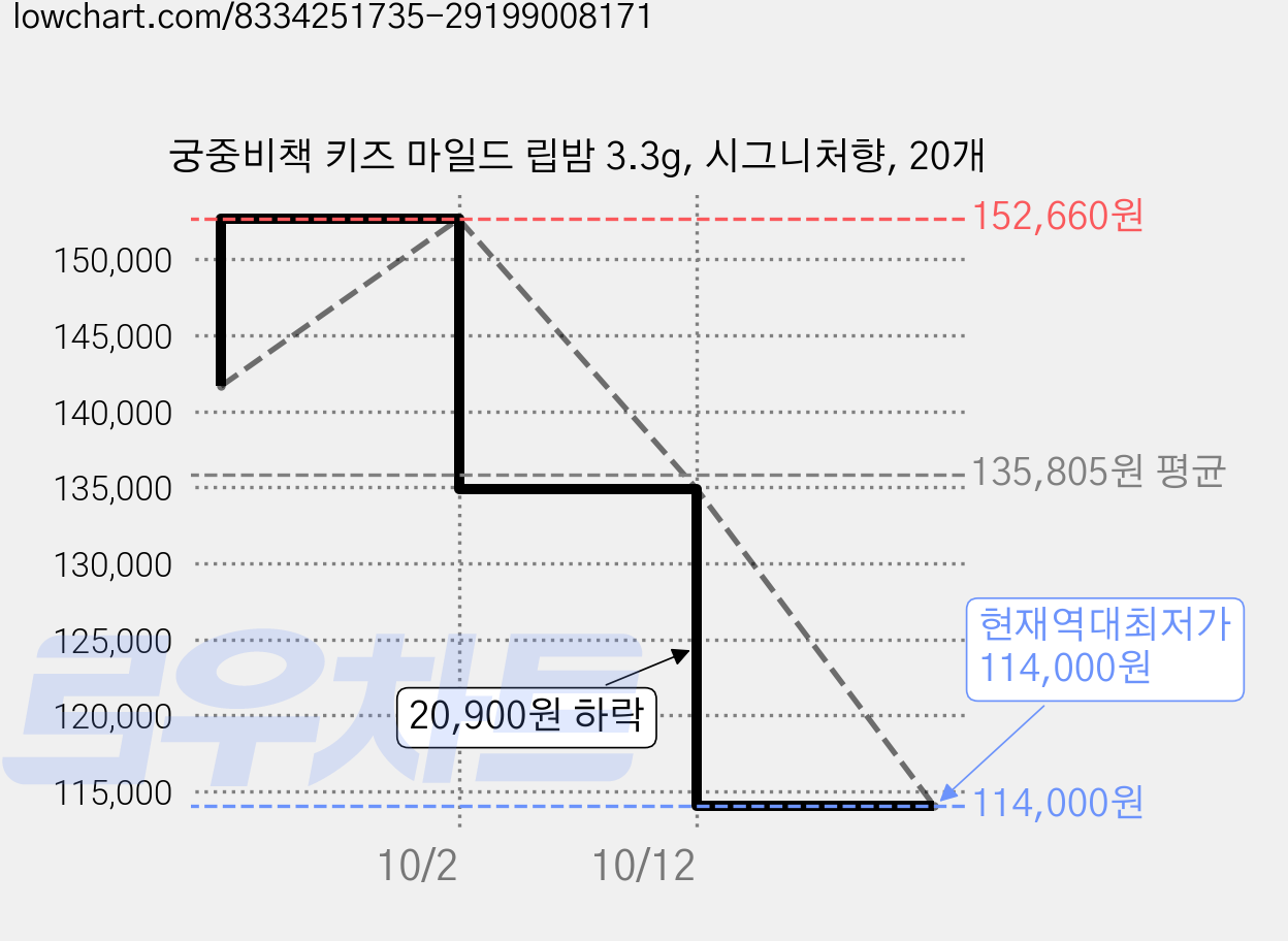 궁중비책 키즈 마일드 립밤 3.3g, 시그니처향, 20개 가격 변동 차트, 현재가 114,000원, 역대최저가
