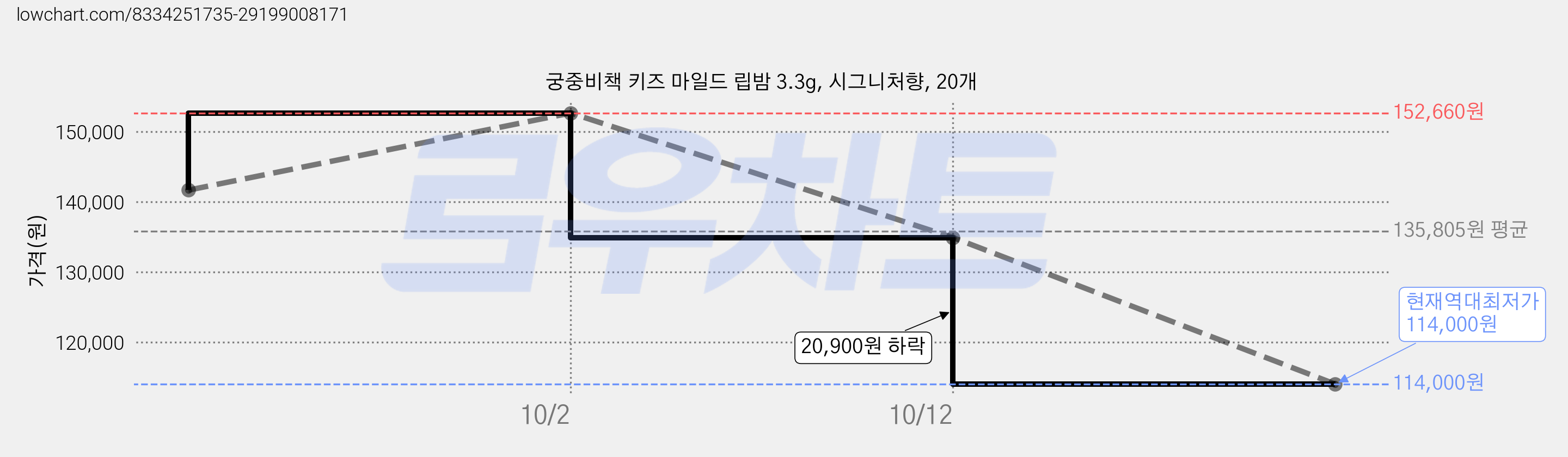 궁중비책 키즈 마일드 립밤 3.3g, 시그니처향, 20개 가격 변동 차트, 현재가 114,000원, 역대최저가