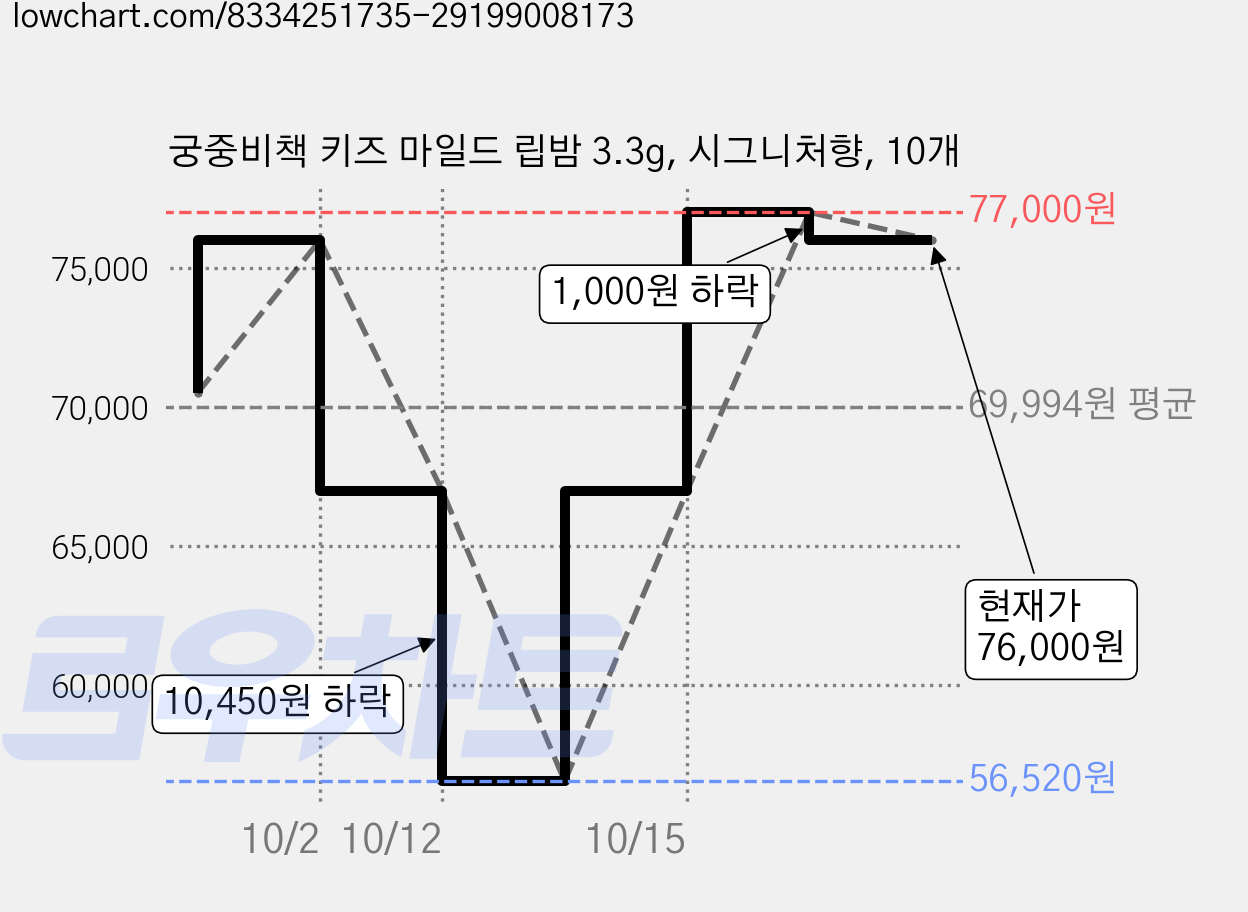 궁중비책 키즈 마일드 립밤 3.3g, 시그니처향, 10개 가격 변동 차트, 현재가 76,000원, 관측 최저가 56,520원