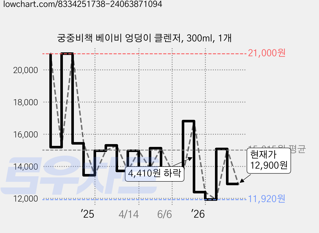 궁중비책 베이비 엉덩이 클렌저, 300ml, 1개 가격 변동 차트, 현재가 12,900원, 관측 최저가 11,920원