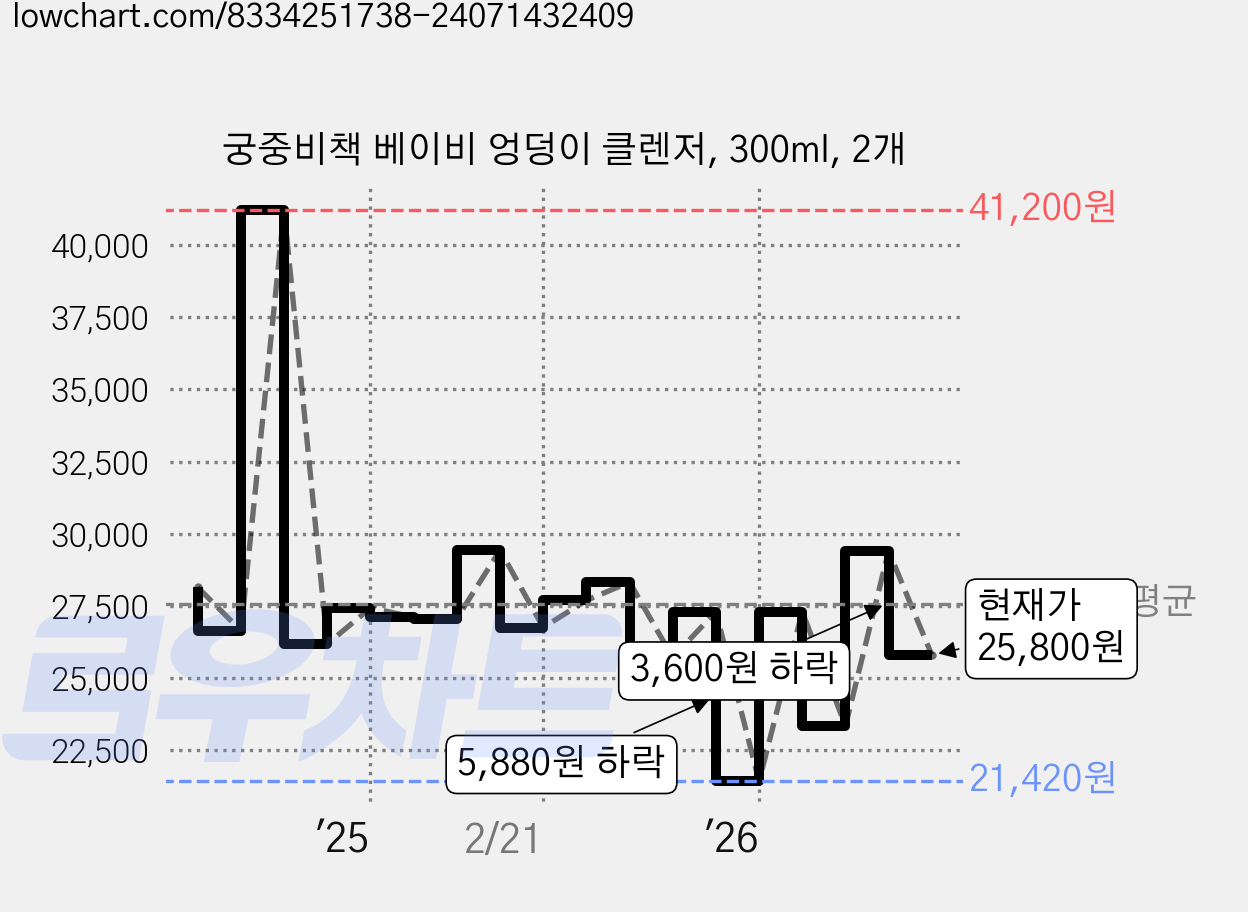 궁중비책 베이비 엉덩이 클렌저, 300ml, 2개 가격 변동 차트, 현재가 25,800원, 관측 최저가 21,420원