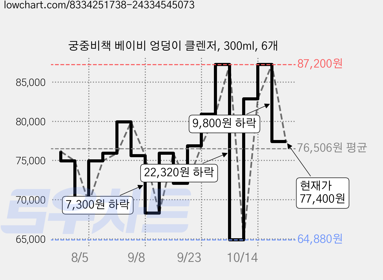 궁중비책 베이비 엉덩이 클렌저, 300ml, 6개 가격 변동 차트, 현재가 77,400원, 관측 최저가 64,880원