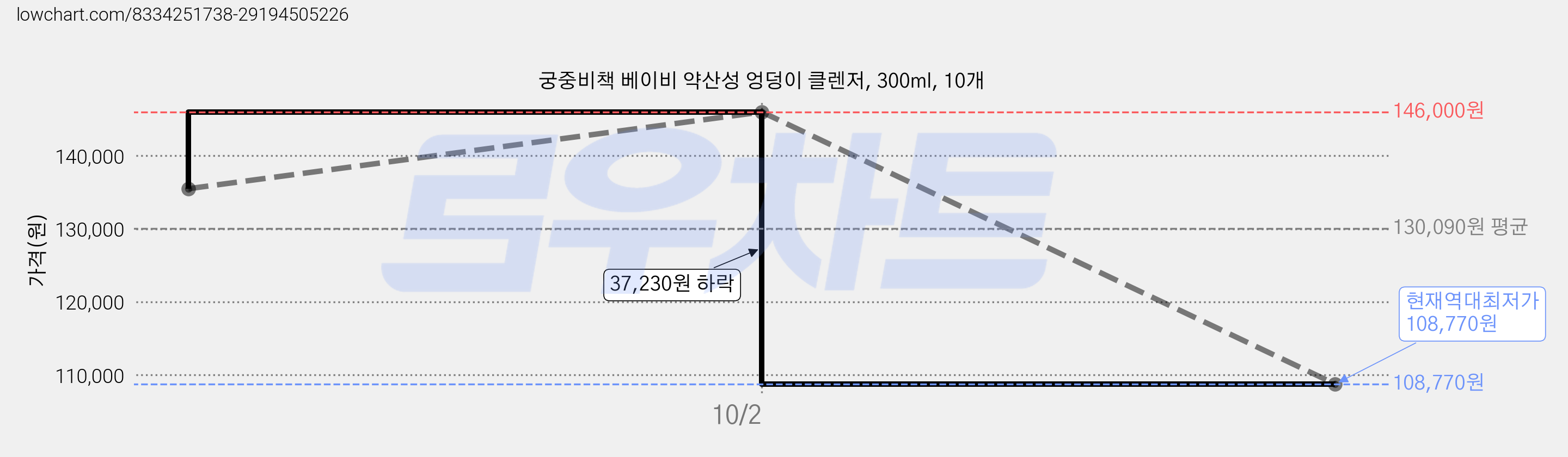 궁중비책 베이비 약산성 엉덩이 클렌저, 300ml, 10개 가격 변동 차트, 현재가 108,770원, 역대최저가