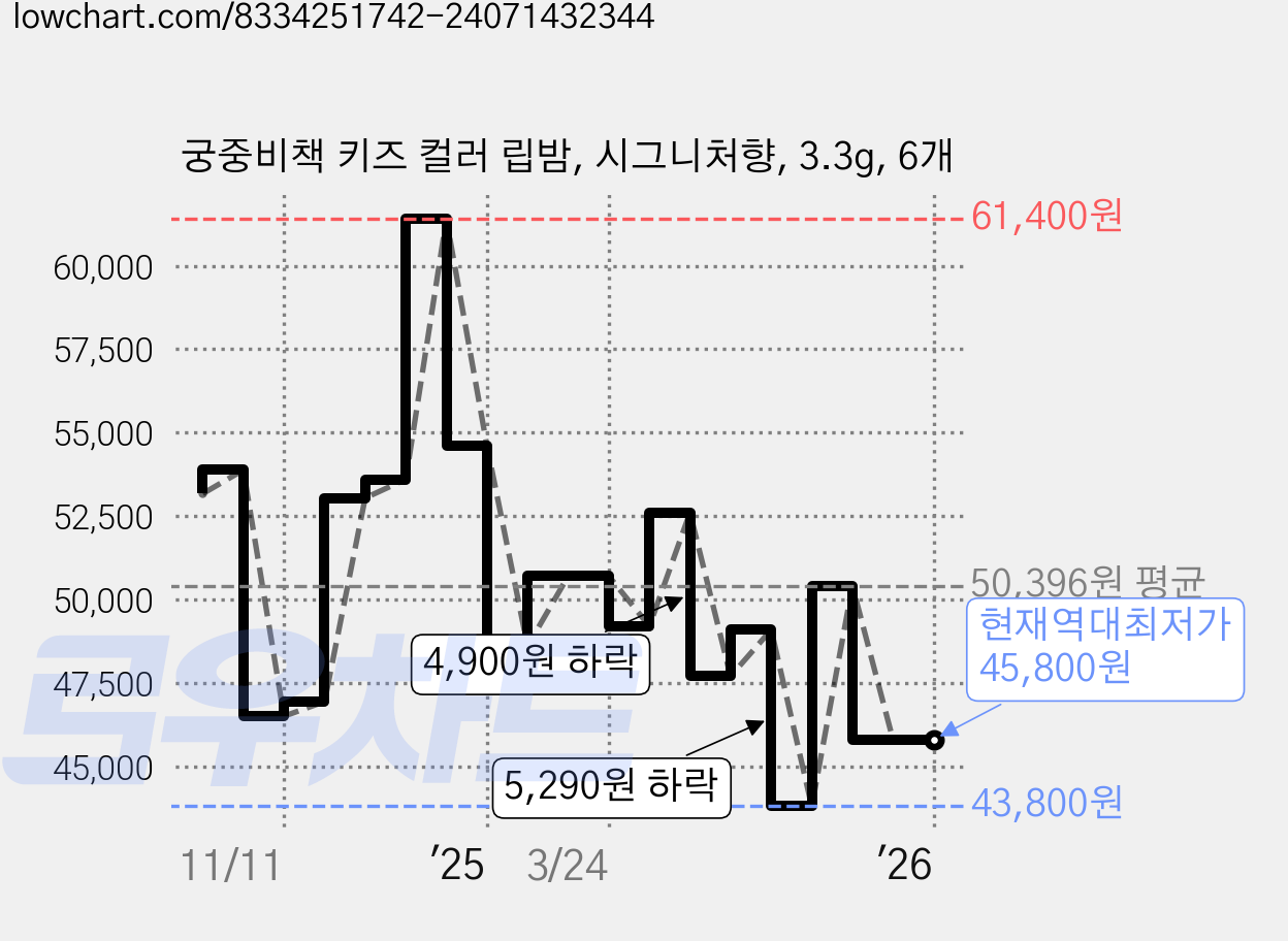 궁중비책 키즈 컬러 립밤, 시그니처향, 3.3g, 6개 가격 변동 차트, 현재가 45,800원, 역대최저가