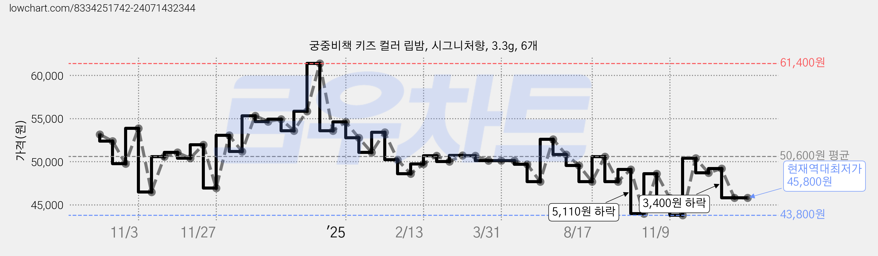 궁중비책 키즈 컬러 립밤, 시그니처향, 3.3g, 6개 가격 변동 차트, 현재가 45,800원, 역대최저가