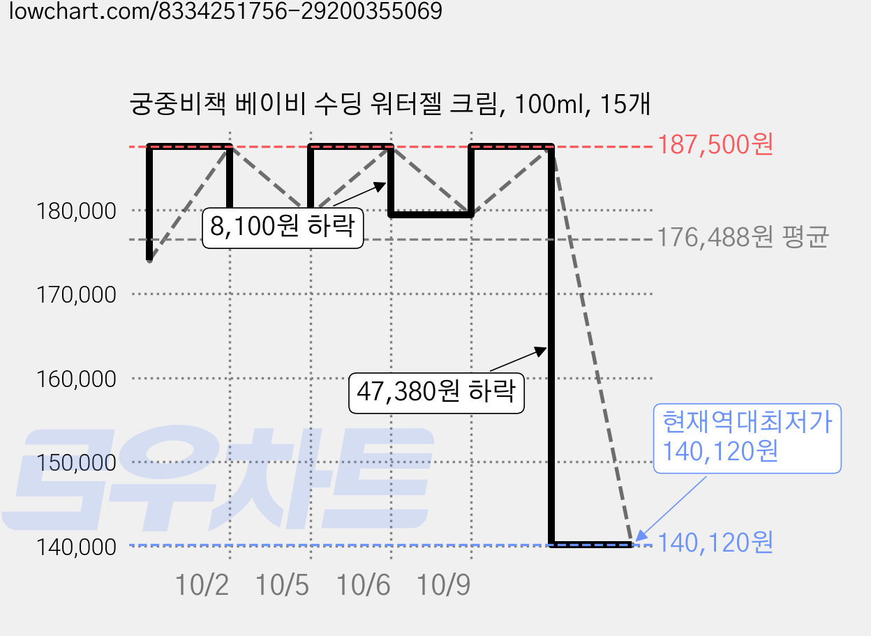 궁중비책 베이비 수딩 워터젤 크림, 100ml, 15개 가격 변동 차트, 현재가 140,120원, 역대최저가