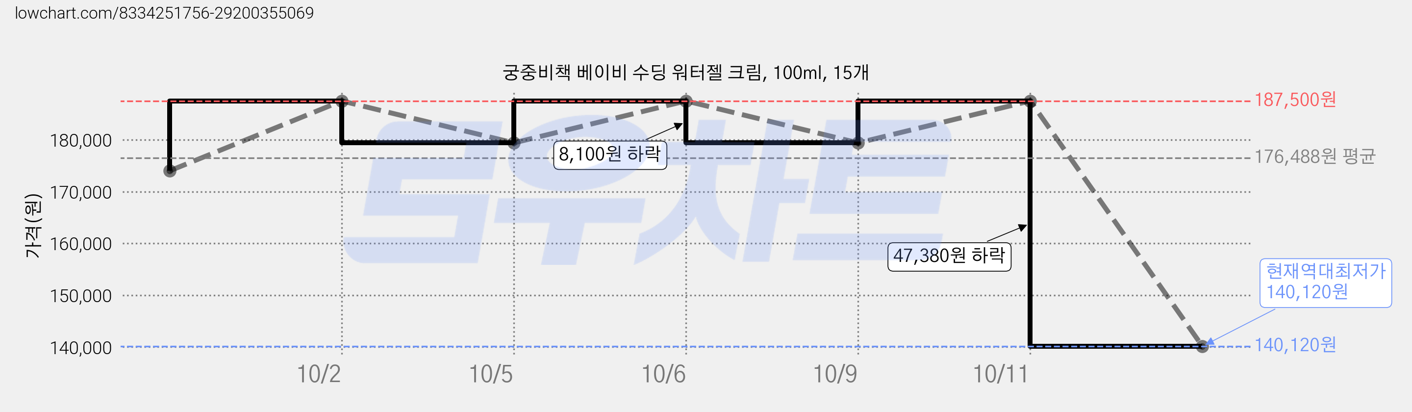 궁중비책 베이비 수딩 워터젤 크림, 100ml, 15개 가격 변동 차트, 현재가 140,120원, 역대최저가
