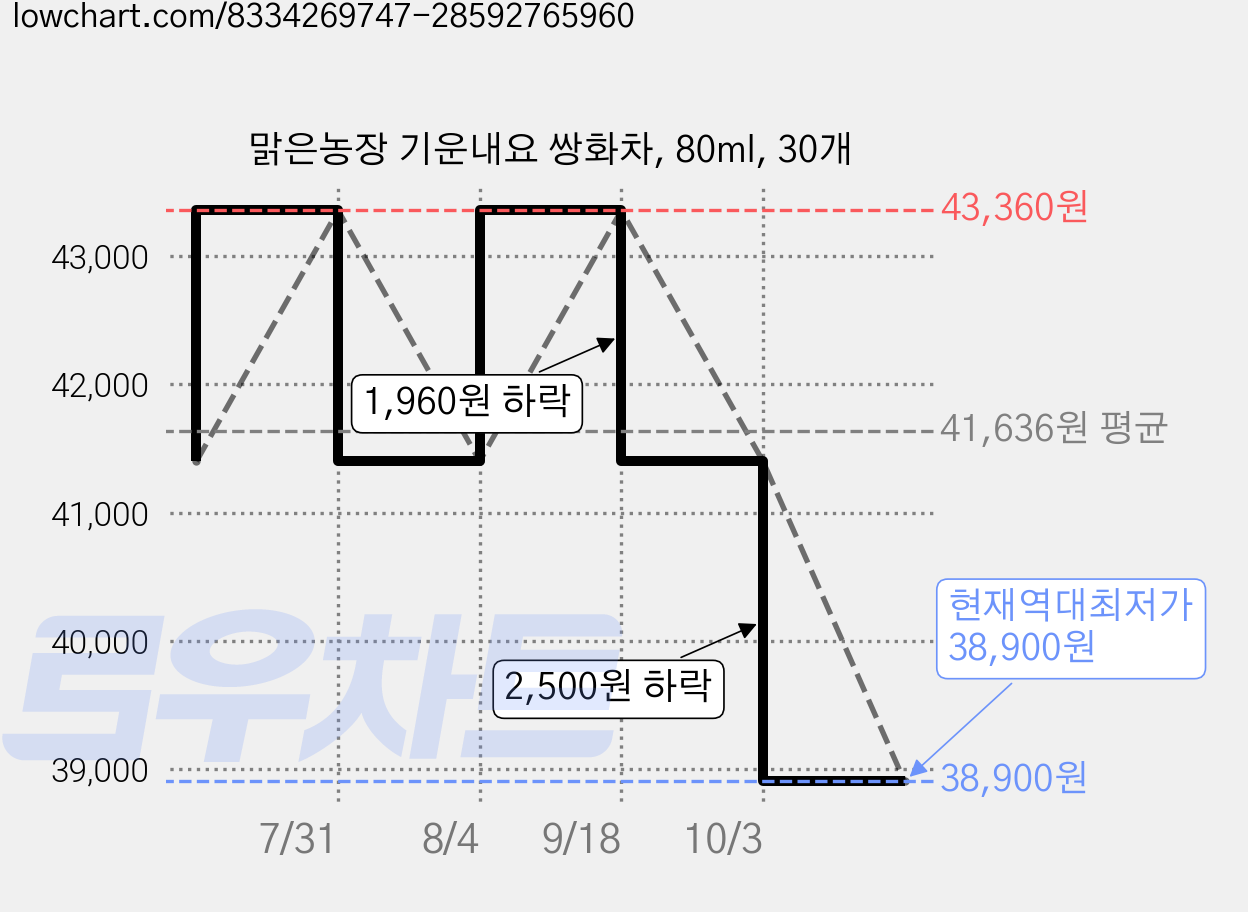 맑은농장 기운내요 쌍화차, 80ml, 30개 가격 변동 차트, 현재가 38,900원, 역대최저가