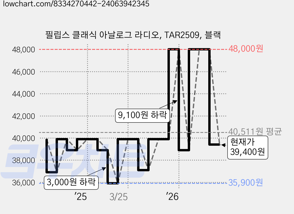 필립스 클래식 아날로그 라디오, TAR2509, 블랙 가격 변동 차트, 현재가 39,400원, 관측 최저가 35,900원