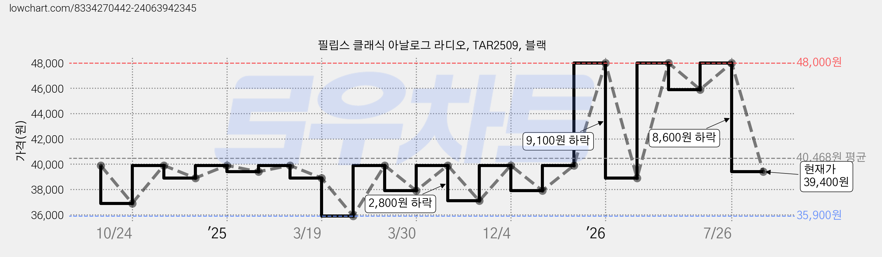 필립스 클래식 아날로그 라디오, TAR2509, 블랙 가격 변동 차트, 현재가 39,400원, 관측 최저가 35,900원