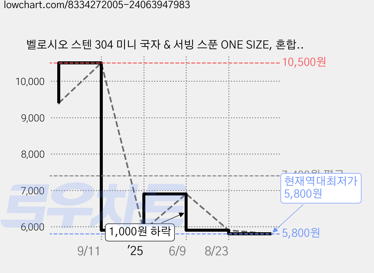 벨로시오 스텐 304 미니 국자 & 서빙 스푼 ONE SIZE, 혼합색상, 1개 가격 변동 차트, 현재가 5,800원, 역대최저가