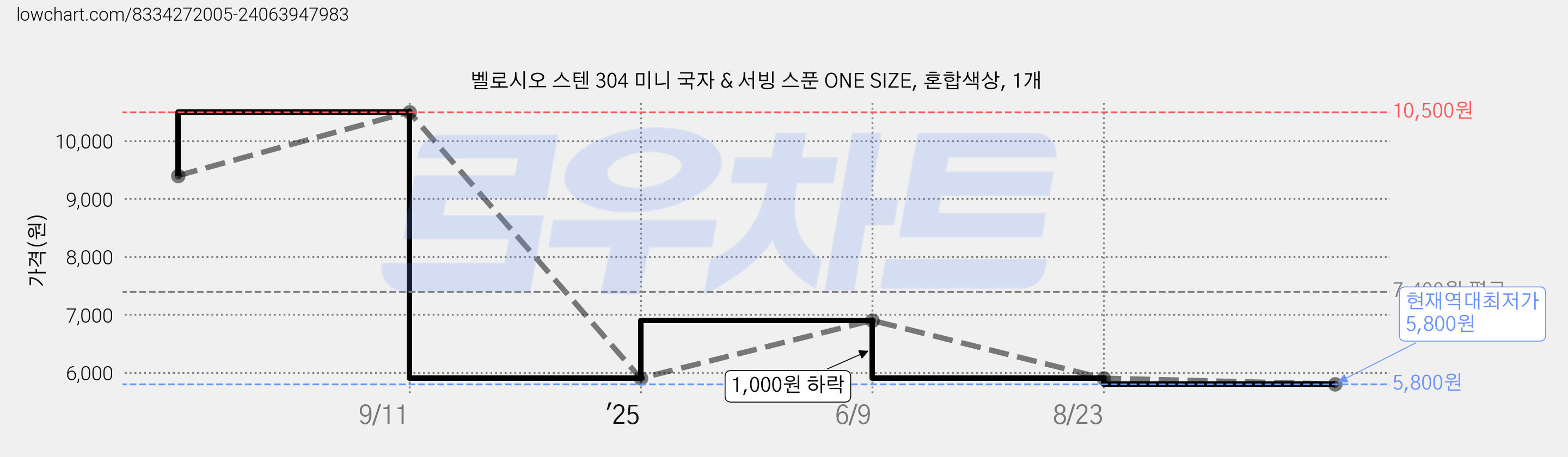벨로시오 스텐 304 미니 국자 & 서빙 스푼 ONE SIZE, 혼합색상, 1개 가격 변동 차트, 현재가 5,800원, 역대최저가