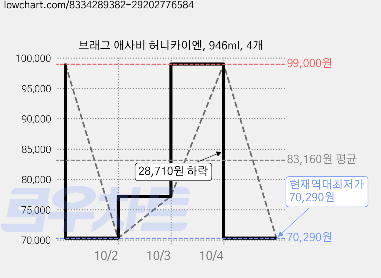 브래그 애사비 허니카이엔, 946ml, 4개 가격 변동 차트, 현재가 70,290원, 역대최저가