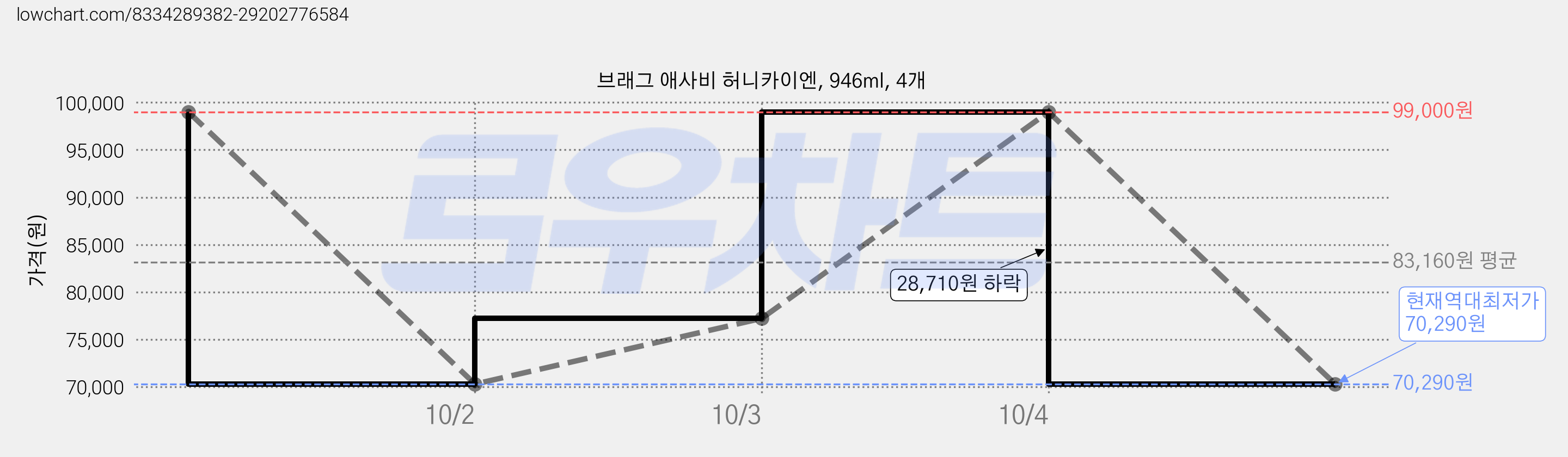 브래그 애사비 허니카이엔, 946ml, 4개 가격 변동 차트, 현재가 70,290원, 역대최저가