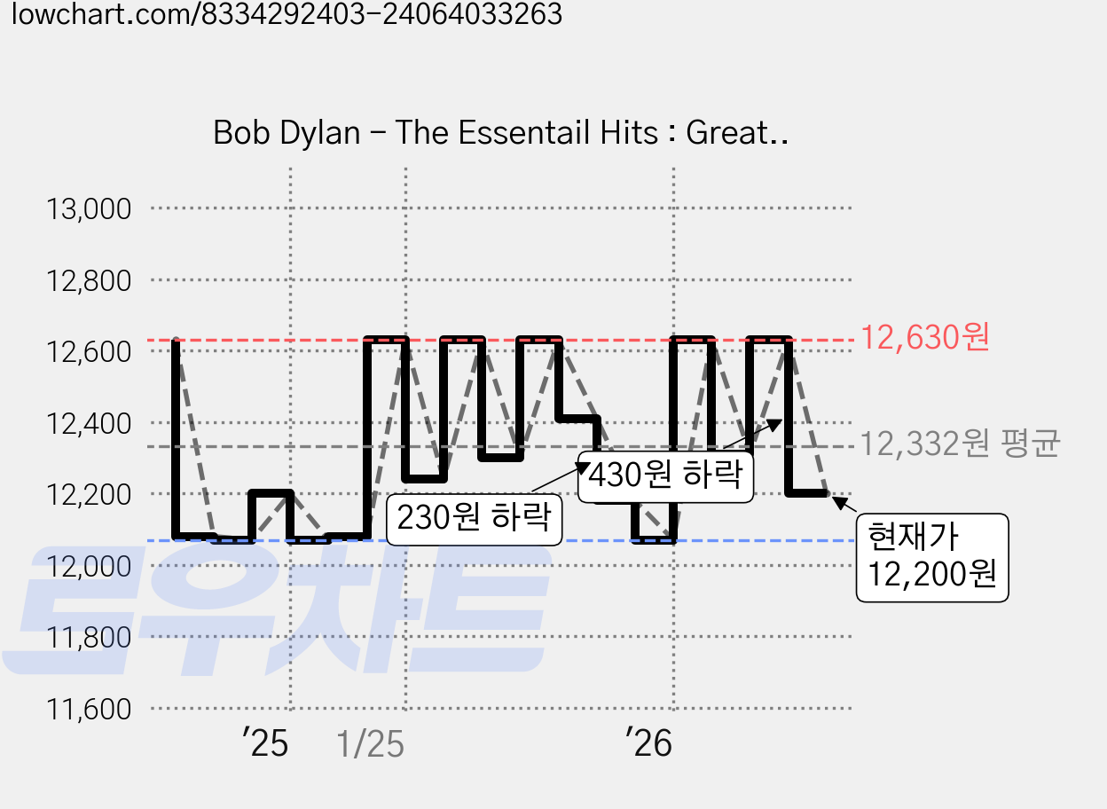 Bob Dylan - The Essentail Hits : Greatest Singer-Songwriter Of All Time Remastered 2005, 2CD 가격 변동 차트, 현재가 12,200원, 관측 최저가 12,070원