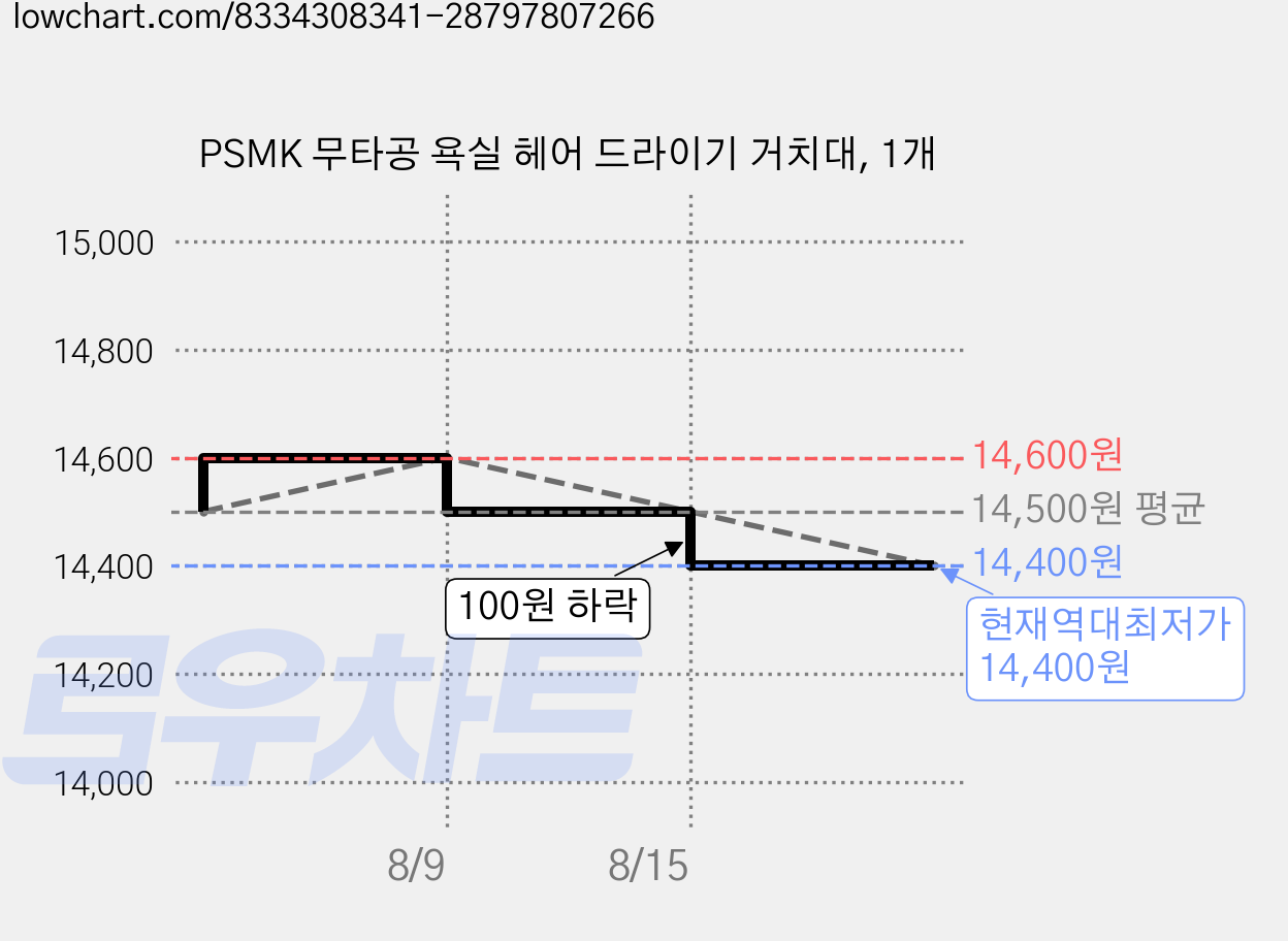 PSMK 무타공 욕실 헤어 드라이기 거치대, 1개 가격 변동 차트, 현재가 14,400원, 역대최저가