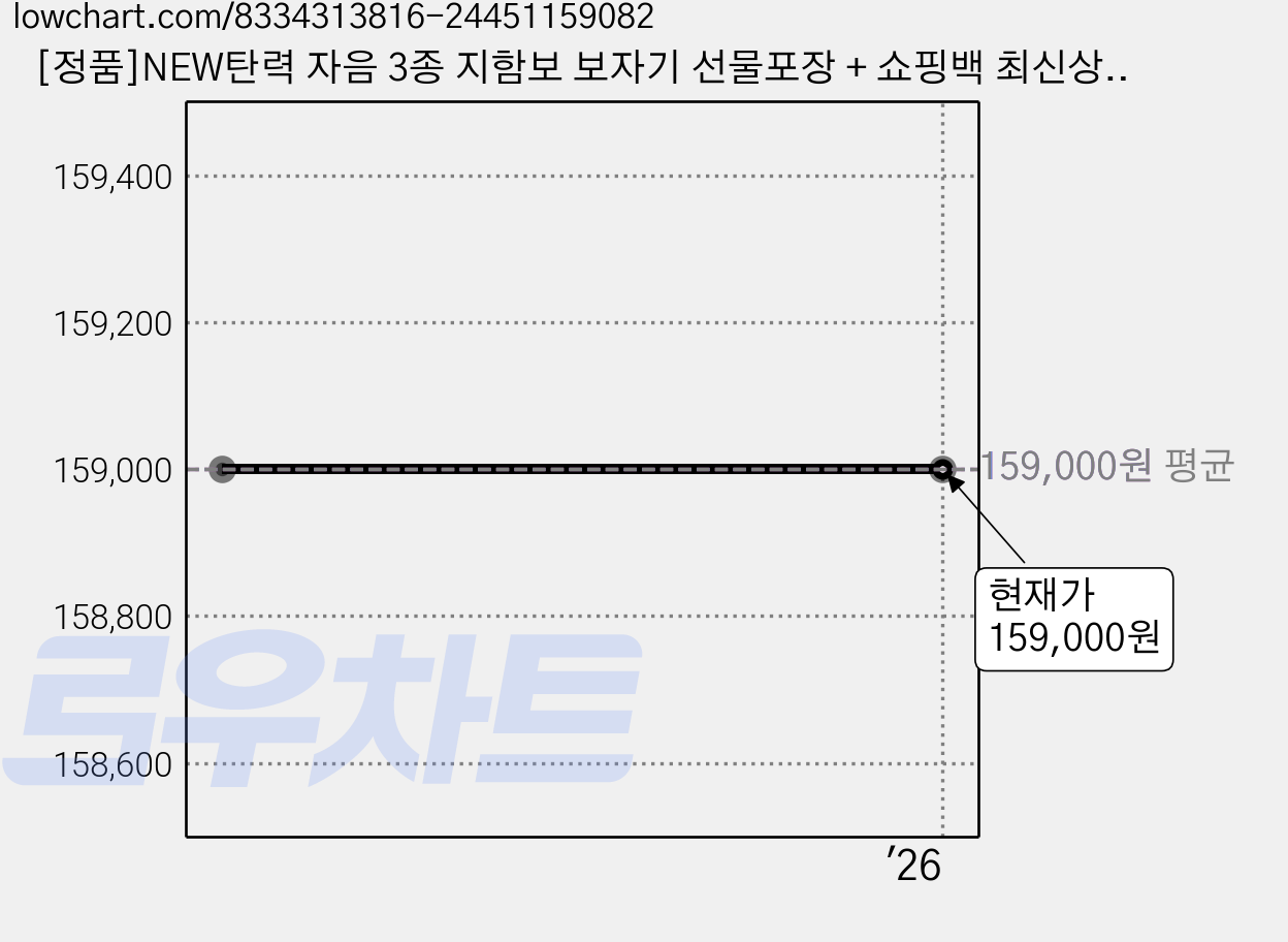 [정품]NEW탄력 자음 3종 지함보 보자기 선물포장 + 쇼핑백 최신상품 가격 변동 차트, 현재가 159,000원