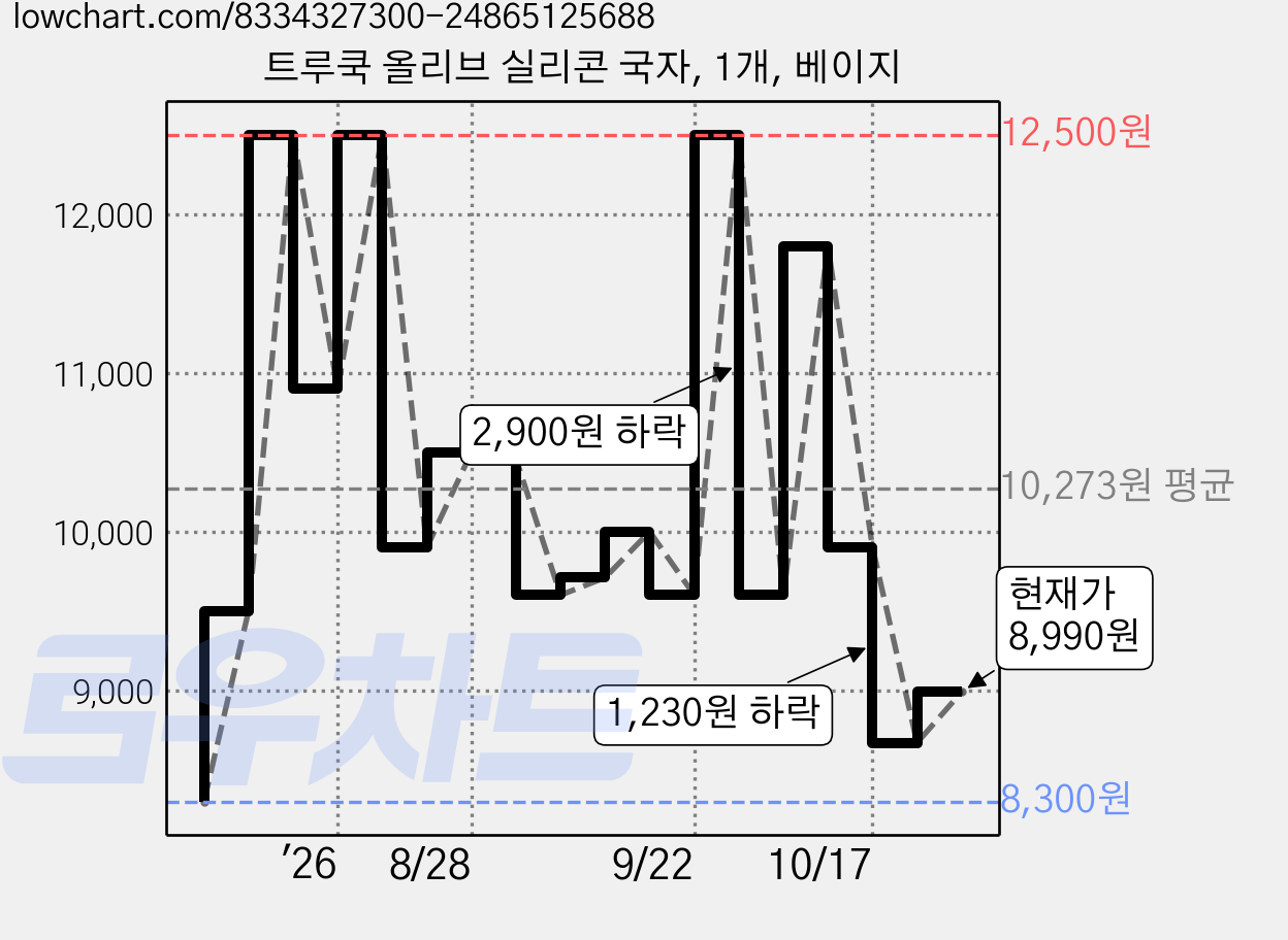 트루쿡 올리브 실리콘 국자, 1개, 베이지 가격 변동 차트, 현재가 8,990원, 관측 최저가 8,300원