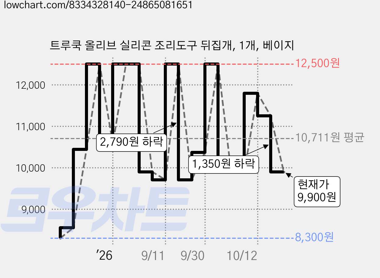 트루쿡 올리브 실리콘 조리도구 뒤집개, 1개, 베이지 가격 변동 차트, 현재가 9,900원, 관측 최저가 8,300원