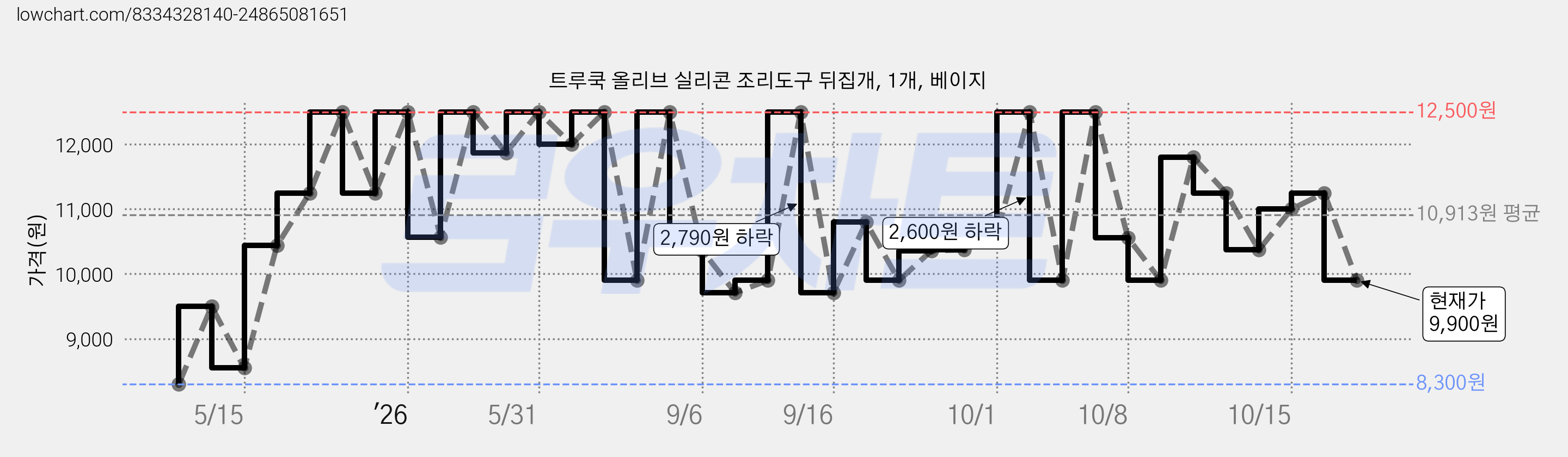 트루쿡 올리브 실리콘 조리도구 뒤집개, 1개, 베이지 가격 변동 차트, 현재가 9,900원, 관측 최저가 8,300원