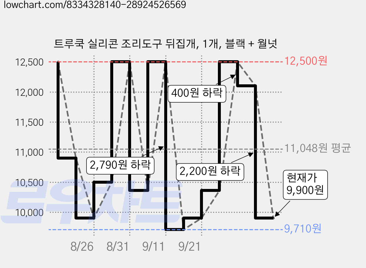 트루쿡 실리콘 조리도구 뒤집개, 1개, 블랙 + 월넛 가격 변동 차트, 현재가 9,900원, 관측 최저가 9,710원