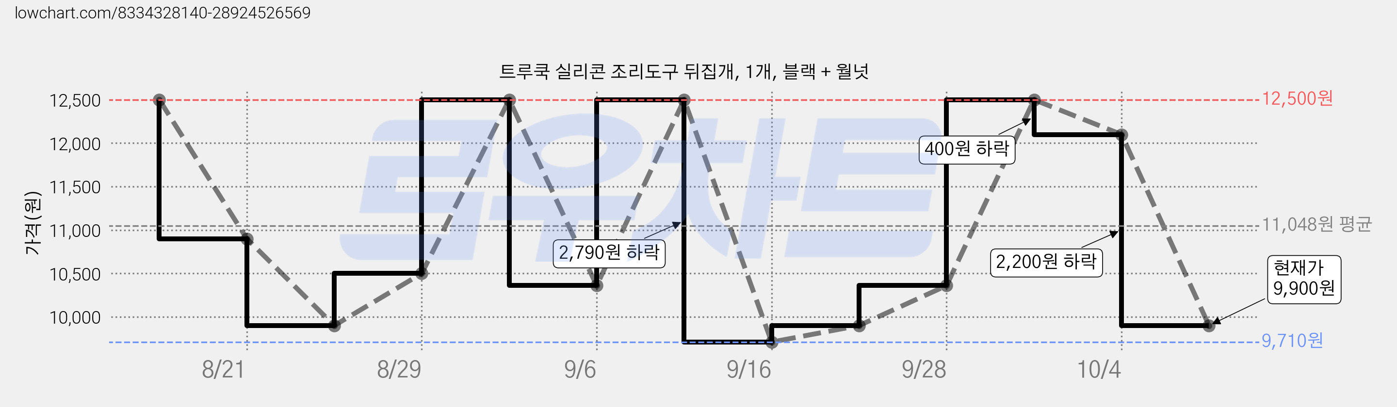 트루쿡 실리콘 조리도구 뒤집개, 1개, 블랙 + 월넛 가격 변동 차트, 현재가 9,900원, 관측 최저가 9,710원