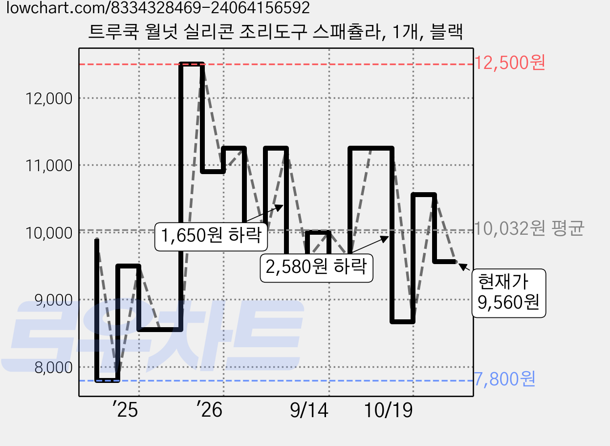 트루쿡 월넛 실리콘 조리도구 스패츌라, 1개, 블랙 가격 변동 차트, 현재가 9,560원, 관측 최저가 7,800원