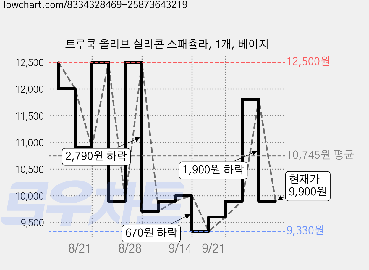 트루쿡 올리브 실리콘 스패츌라, 1개, 베이지 가격 변동 차트, 현재가 9,900원, 관측 최저가 9,330원