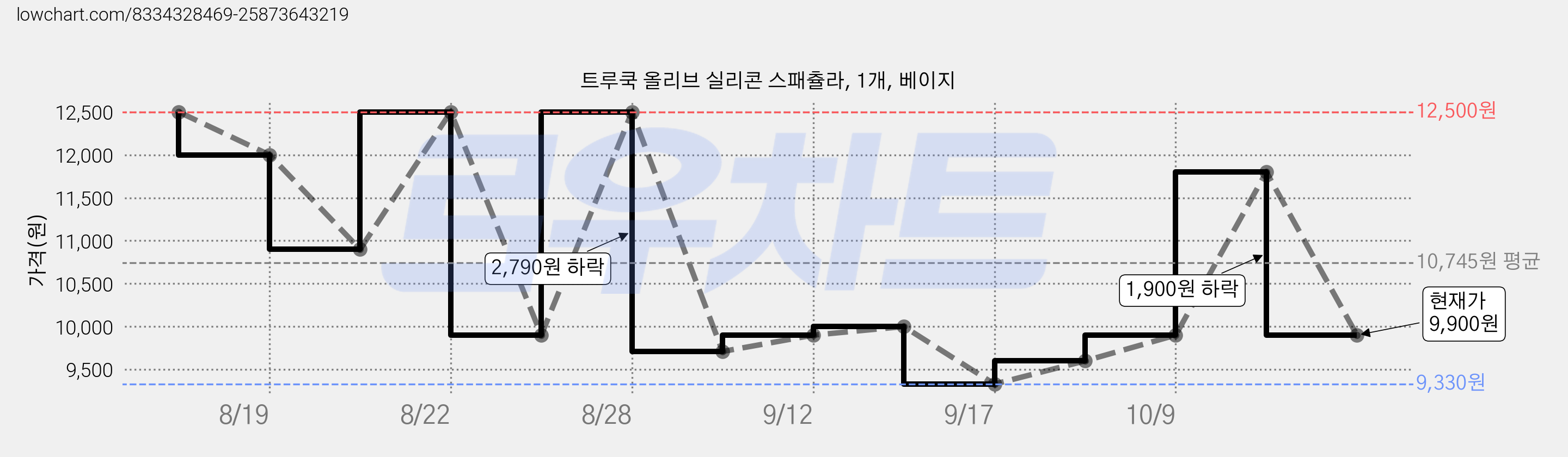 트루쿡 올리브 실리콘 스패츌라, 1개, 베이지 가격 변동 차트, 현재가 9,900원, 관측 최저가 9,330원