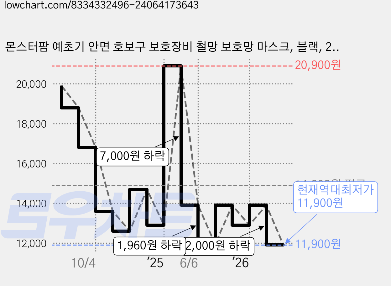 몬스터팜 예초기 안면 호보구 보호장비 철망 보호망 마스크, 블랙, 2개 가격 변동 차트, 현재가 11,900원, 역대최저가