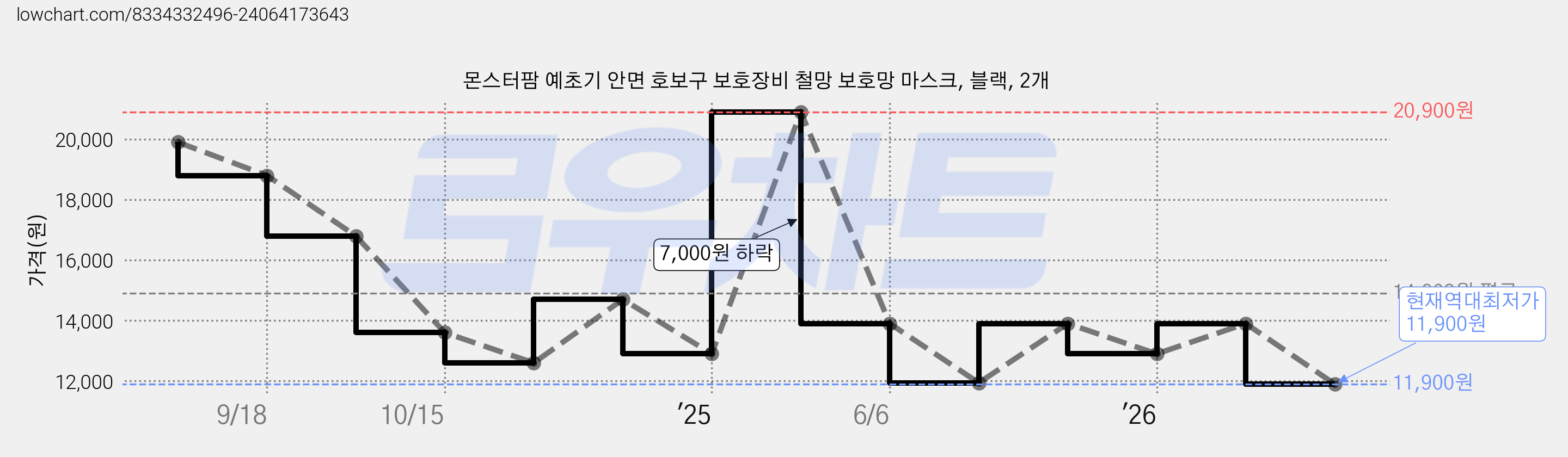 몬스터팜 예초기 안면 호보구 보호장비 철망 보호망 마스크, 블랙, 2개 가격 변동 차트, 현재가 11,900원, 역대최저가